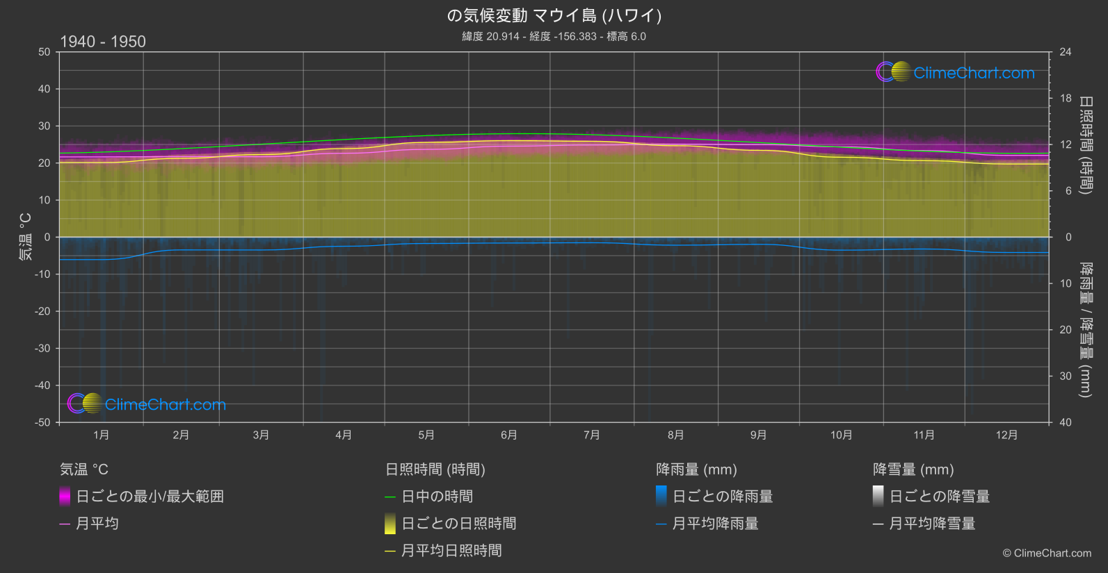 気候変動 1940 - 1950: マウイ島 (ハワイ) (アメリカ合衆国)