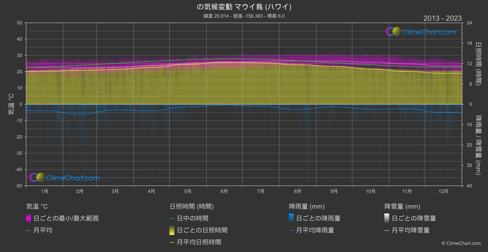 気候変動 2013 - 2023: マウイ島 (ハワイ) (アメリカ合衆国)