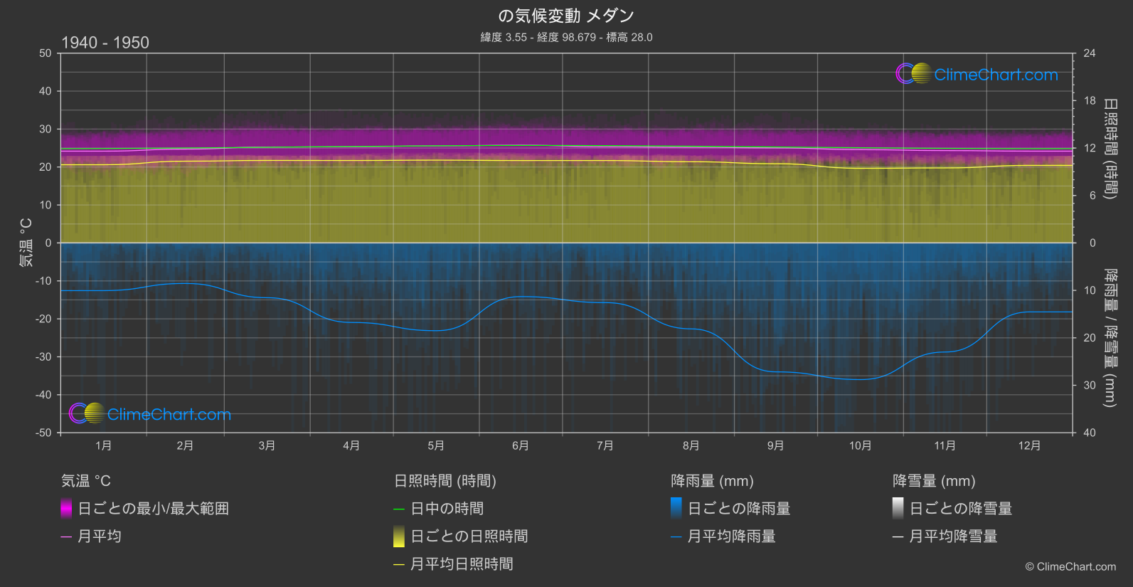 気候変動 1940 - 1950: メダン (インドネシア)