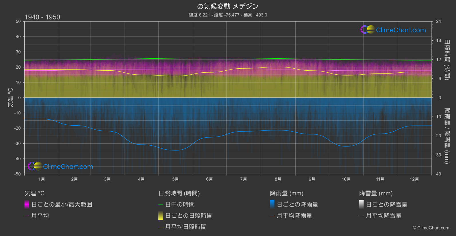 気候変動 1940 - 1950: メデジン (コロンビア)