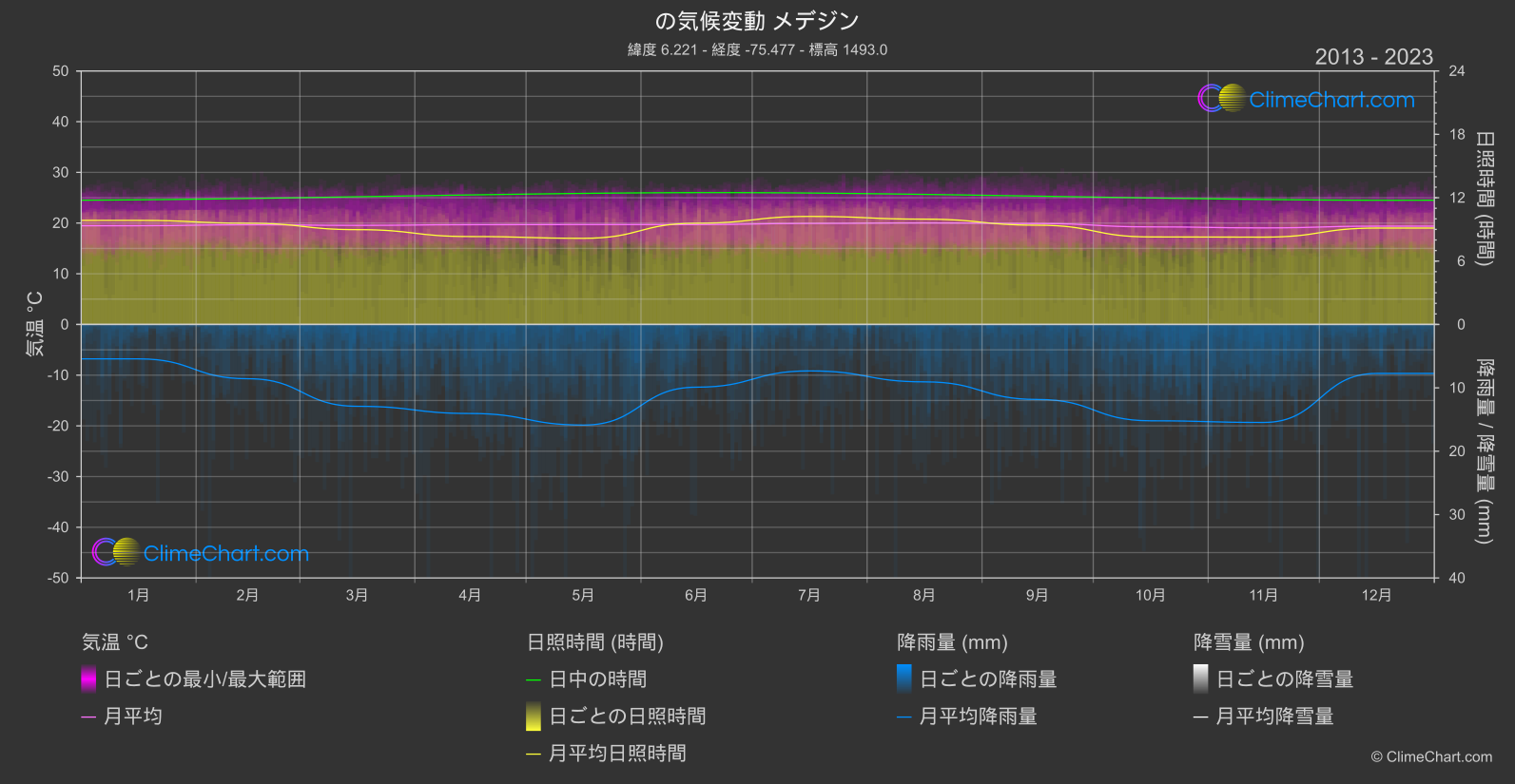 気候変動 2013 - 2023: メデジン (コロンビア)