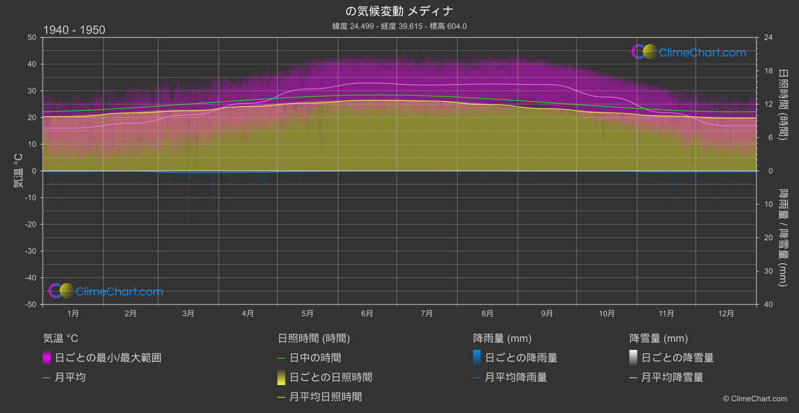 気候変動 1940 - 1950: メディナ (サウジアラビア)