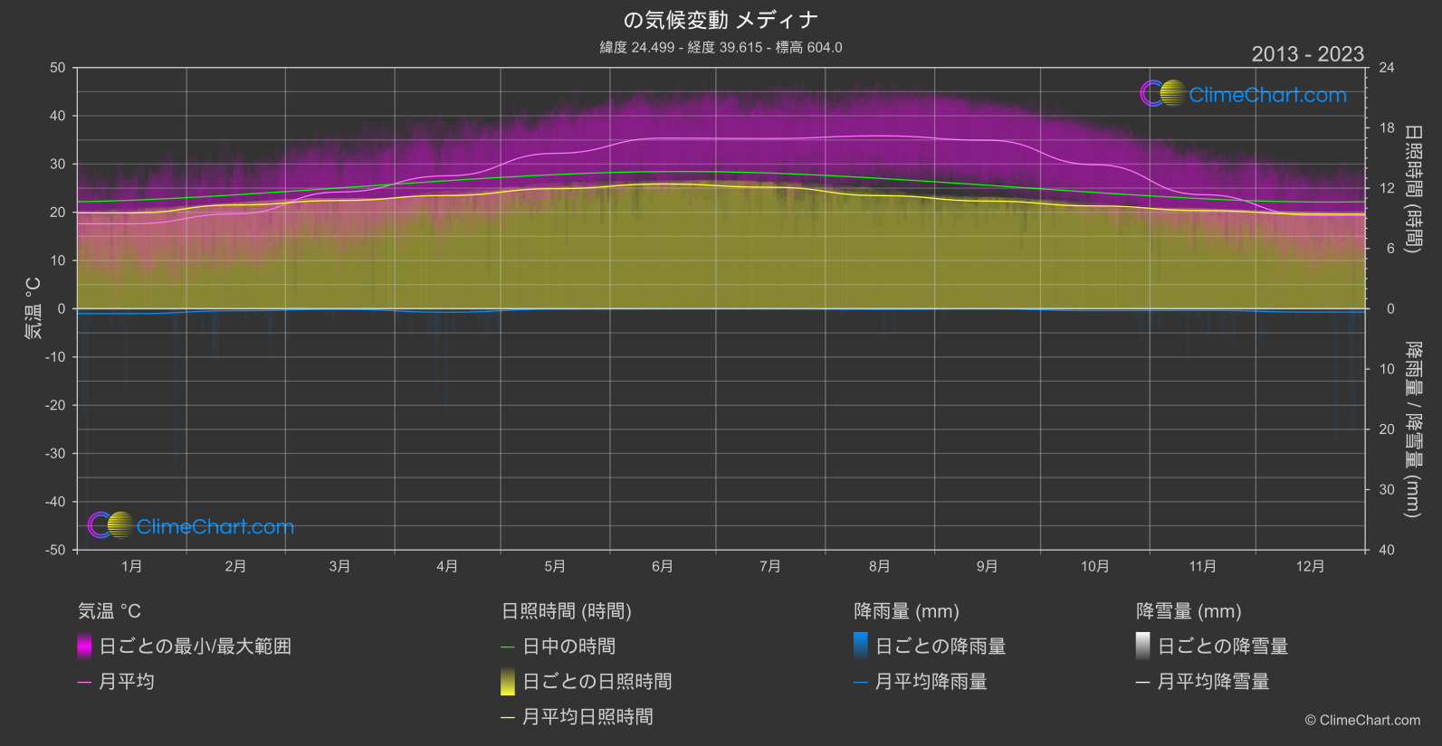 気候変動 2013 - 2023: メディナ (サウジアラビア)