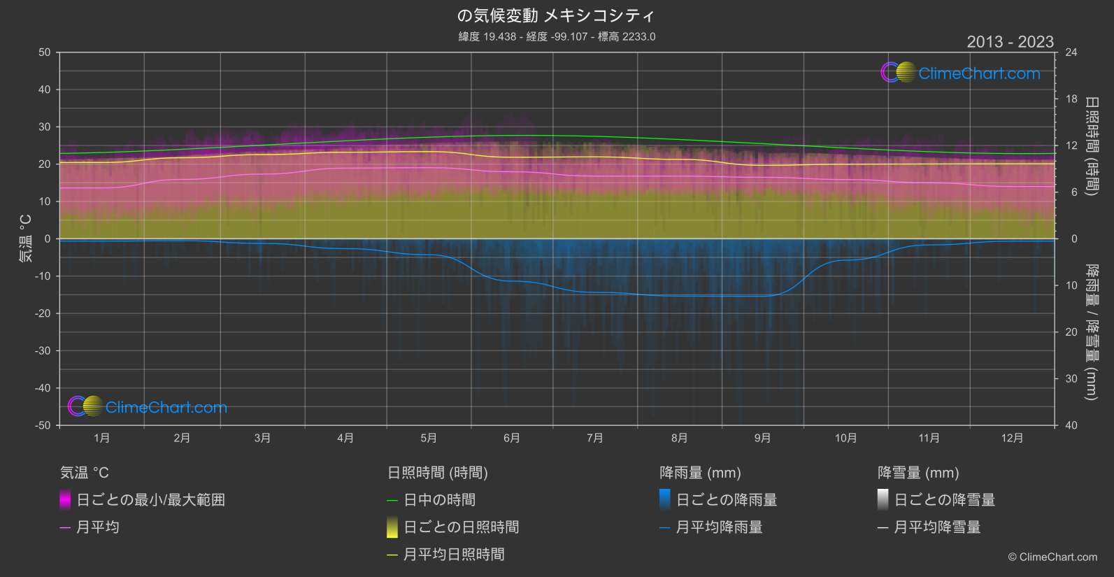 気候変動 2013 - 2023: メキシコシティ (メキシコ)