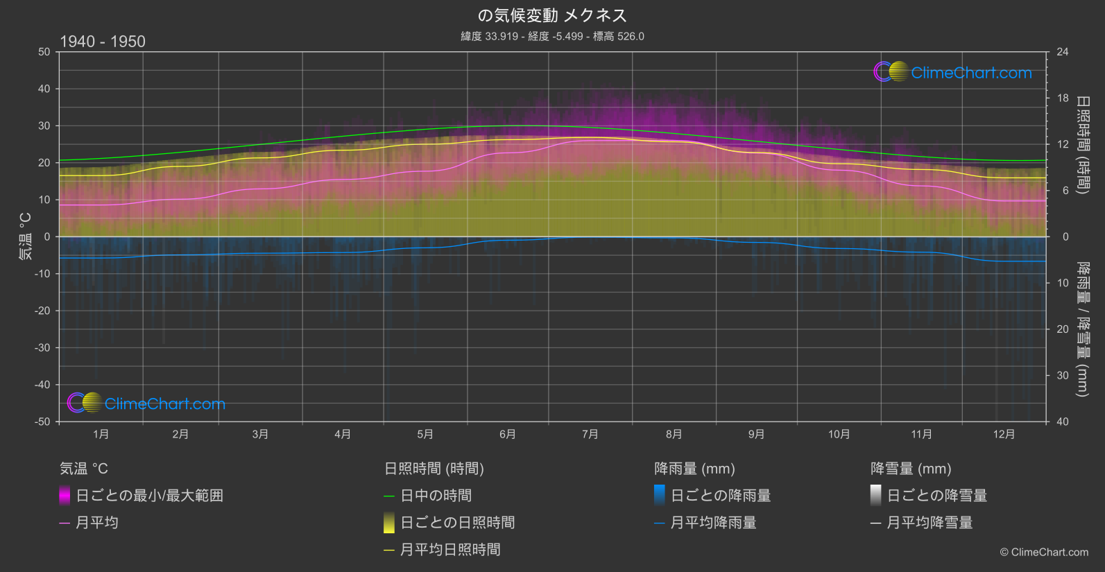 気候変動 1940 - 1950: メクネス (モロッコ)