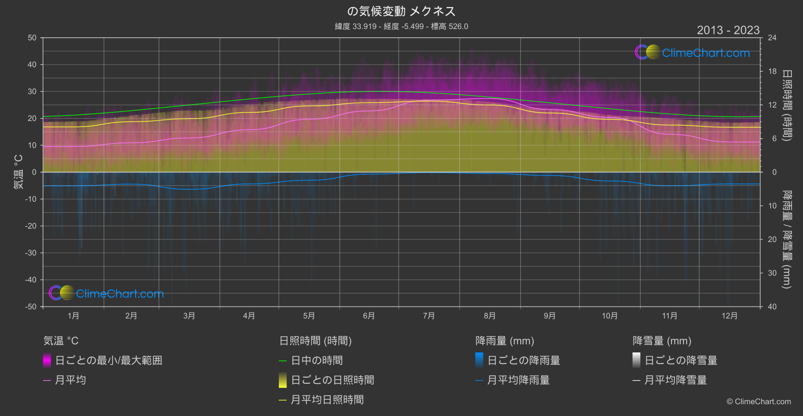 気候変動 2013 - 2023: メクネス (モロッコ)