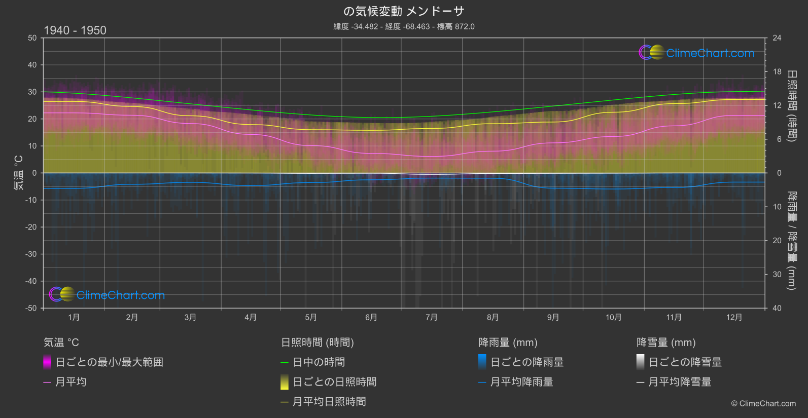 気候変動 1940 - 1950: メンドーサ (アルゼンチン)