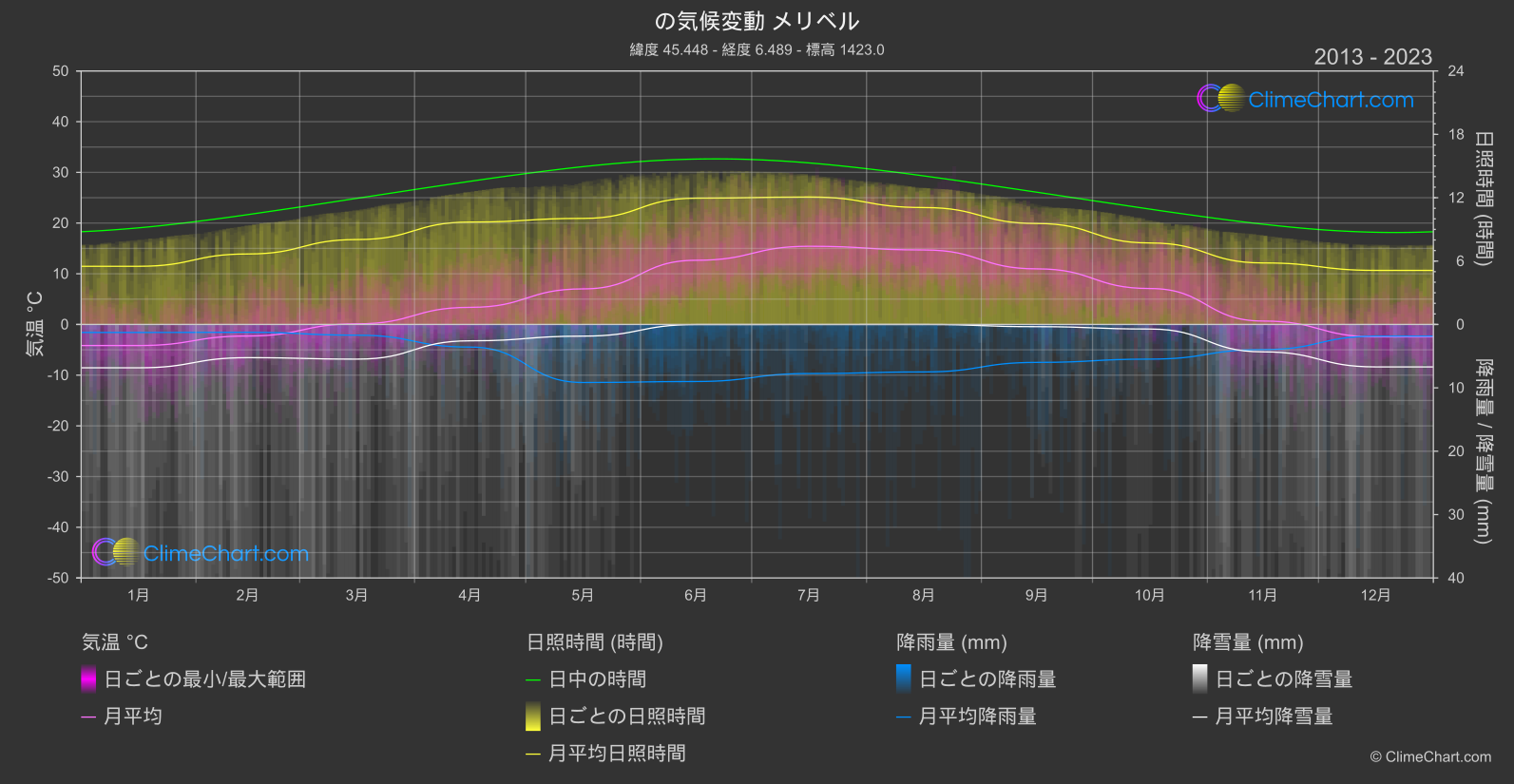 気候変動 2013 - 2023: メリベル (フランス)