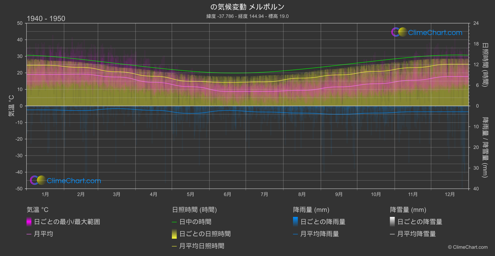 気候変動 1940 - 1950: メルボルン (オーストラリア)