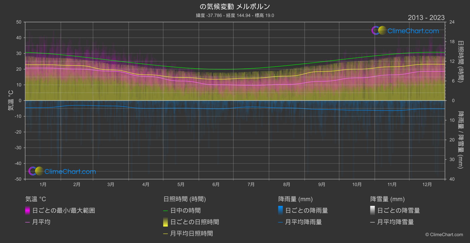 気候変動 2013 - 2023: メルボルン (オーストラリア)