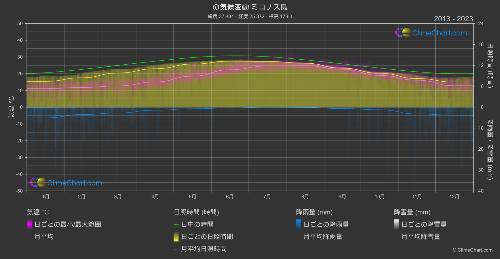 気候変動 2013 - 2023: ミコノス島 (ギリシャ)