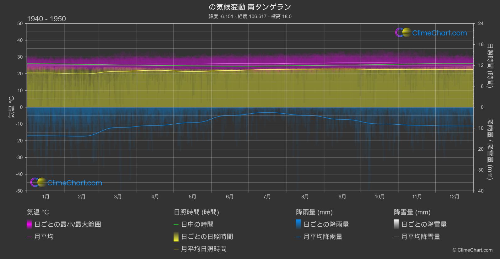 気候変動 1940 - 1950: 南タンゲラン (インドネシア)