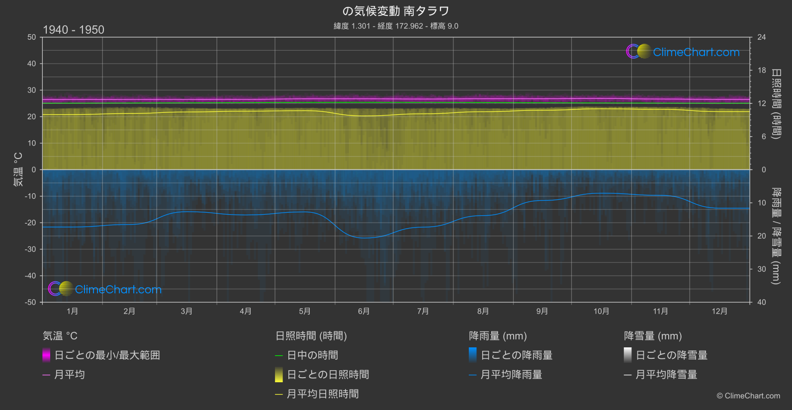 気候変動 1940 - 1950: 南タラワ (キリバス)