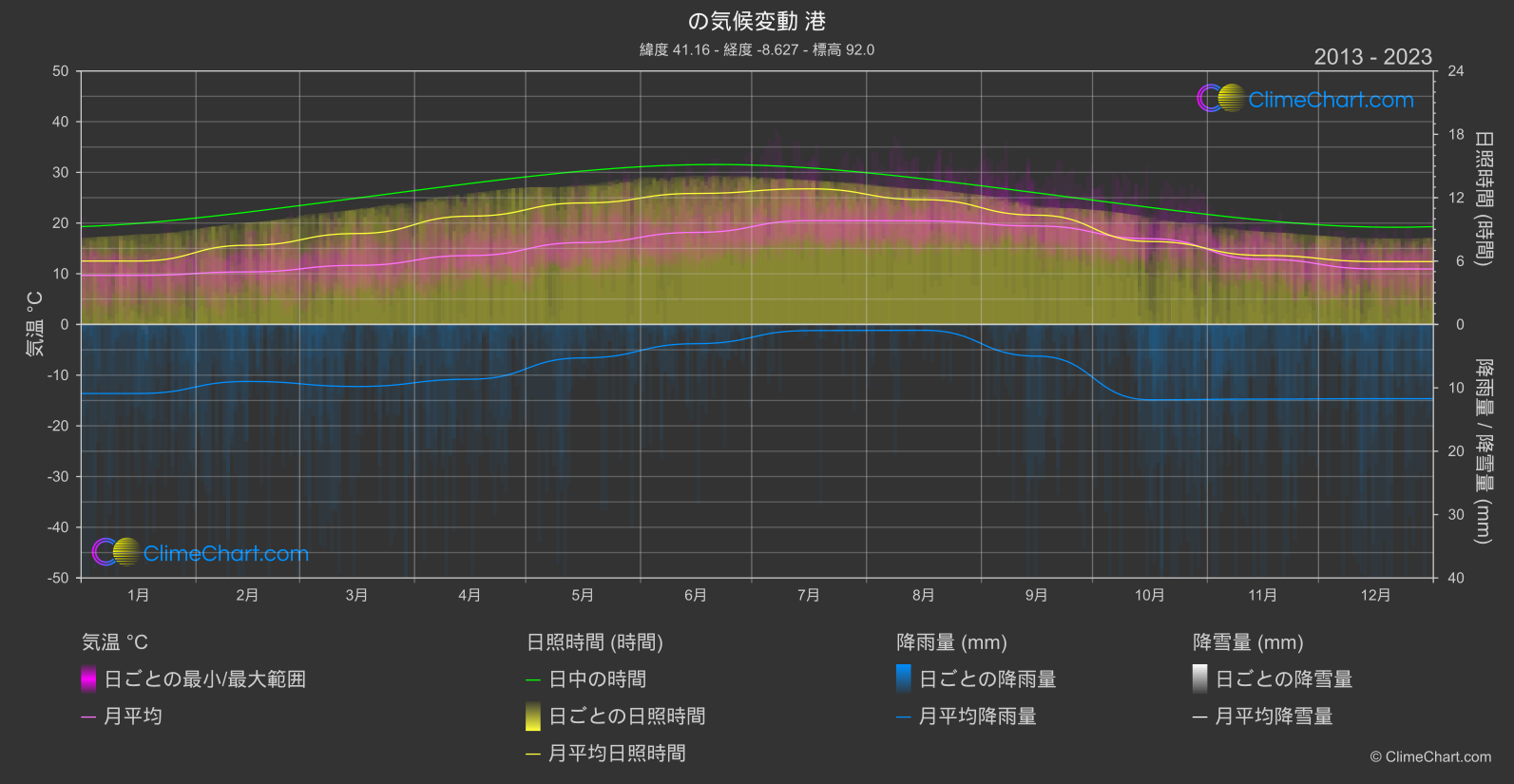 気候変動 2013 - 2023: 港 (ポルトガル)