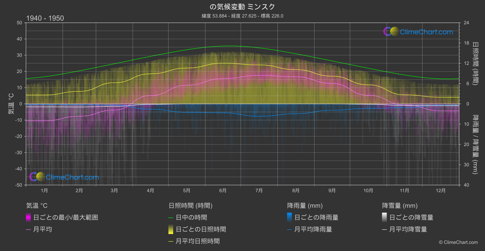 気候変動 1940 - 1950: ミンスク (ベラルーシ)