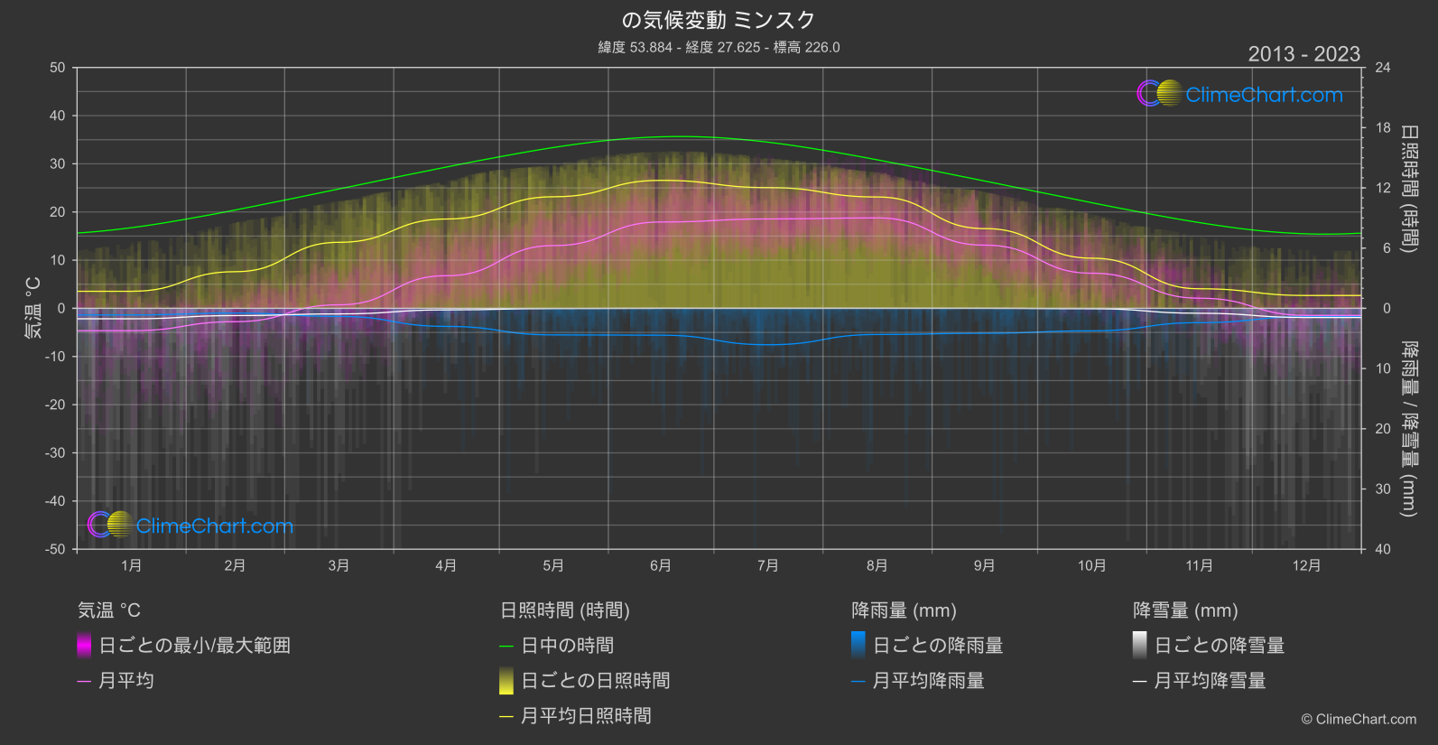 気候変動 2013 - 2023: ミンスク (ベラルーシ)