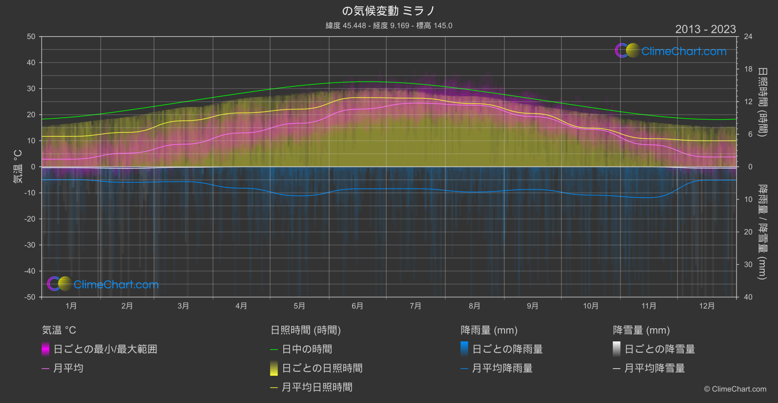 気候変動 2013 - 2023: ミラノ (イタリア)