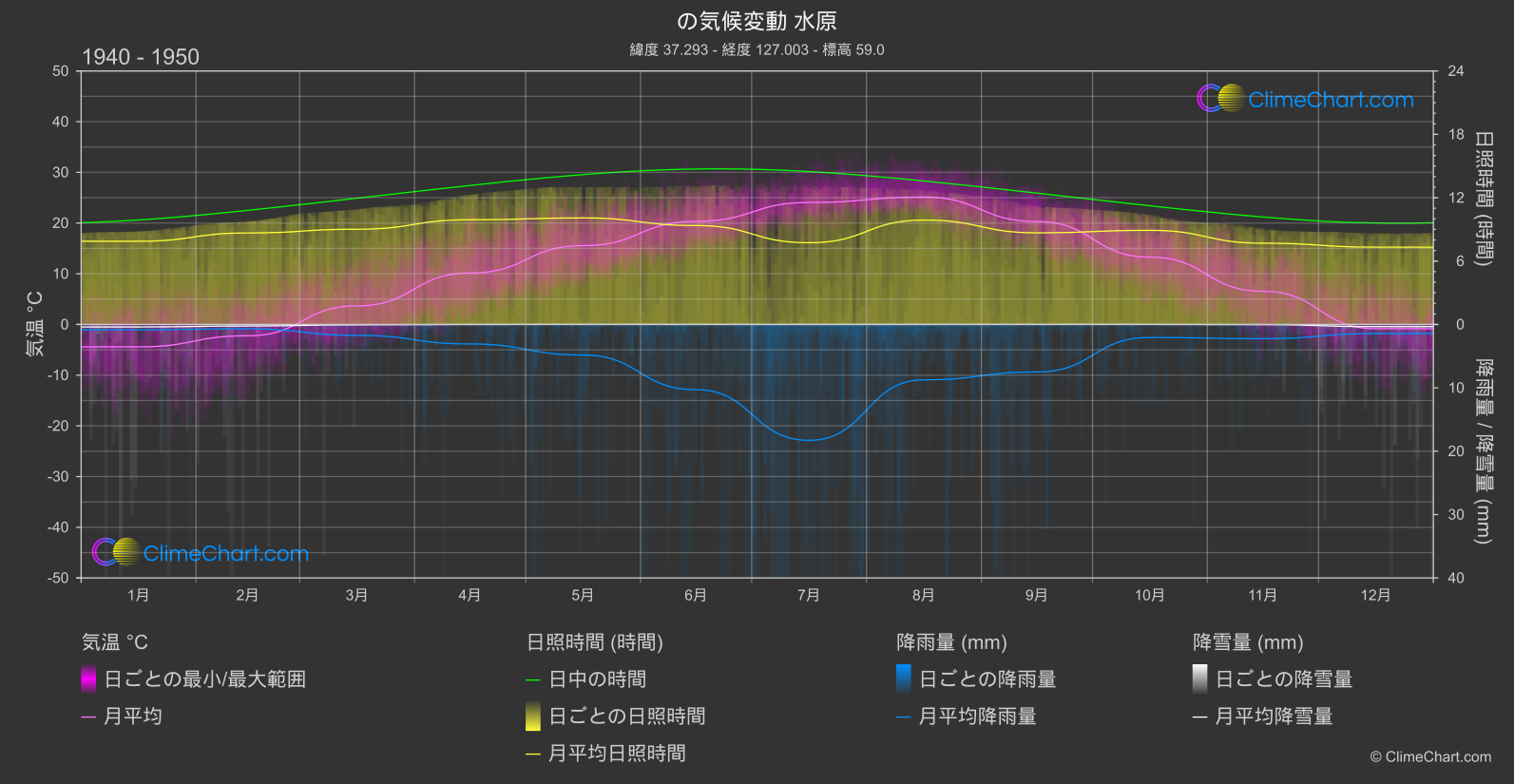 気候変動 1940 - 1950: 水原 (韓国)