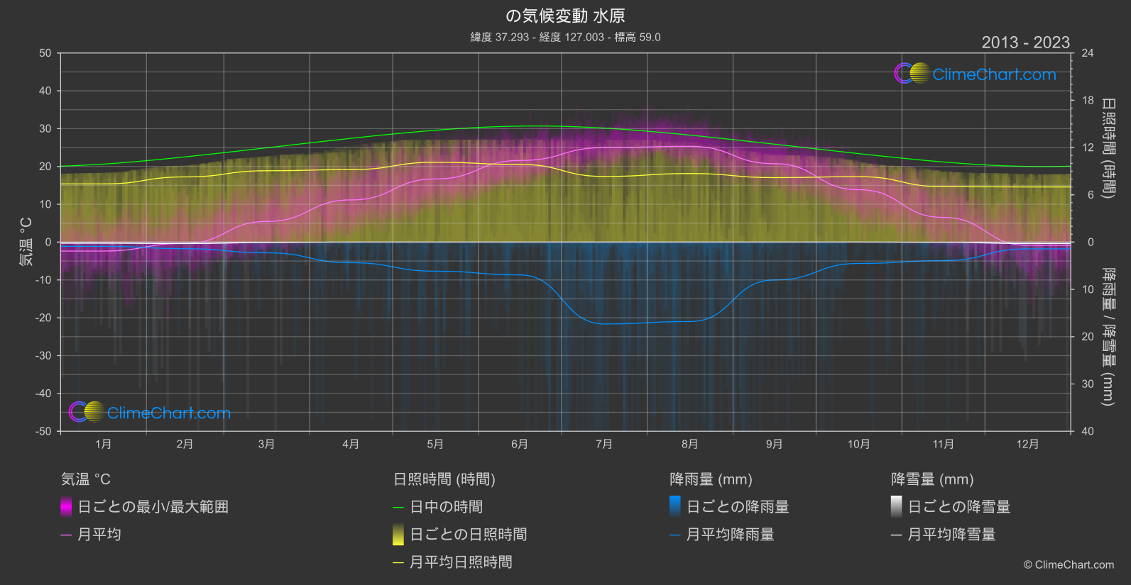 気候変動 2013 - 2023: 水原 (韓国)