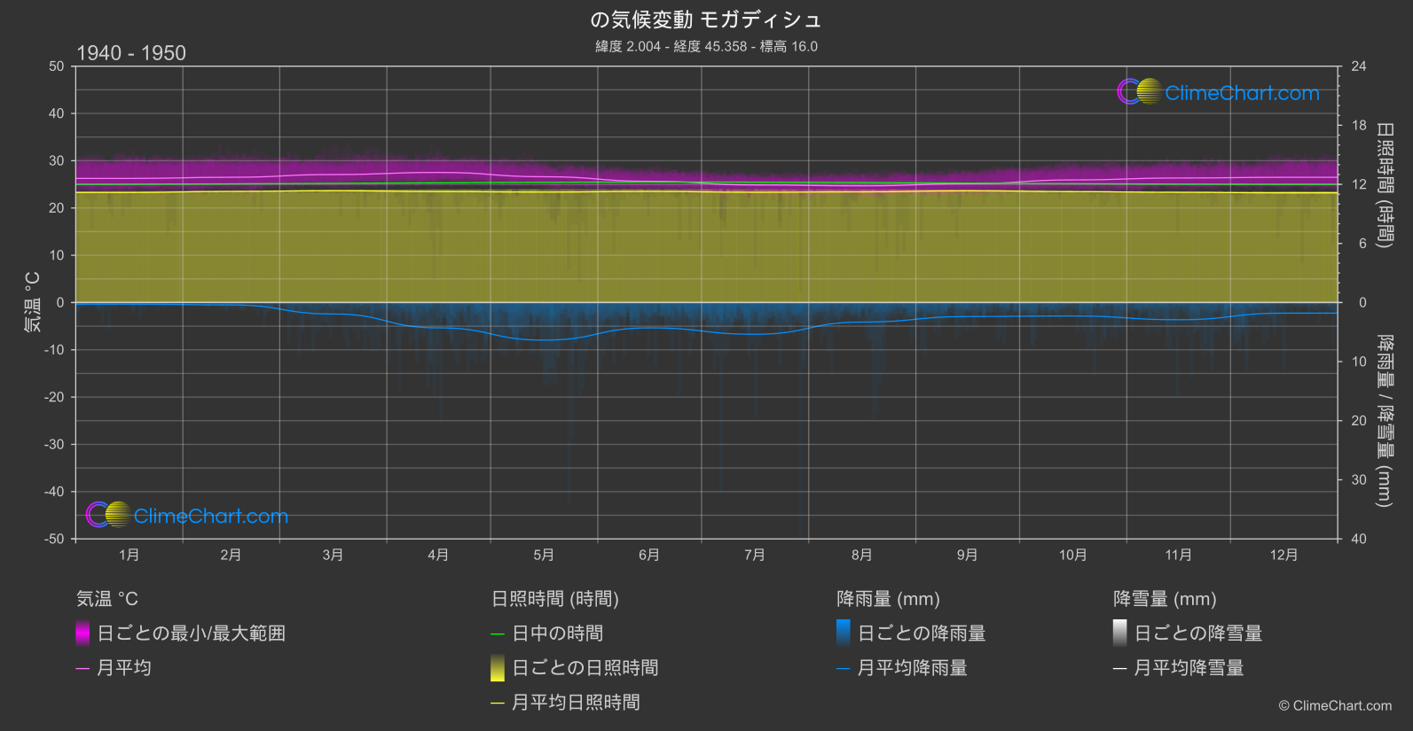 気候変動 1940 - 1950: モガディシュ (ソマリア)