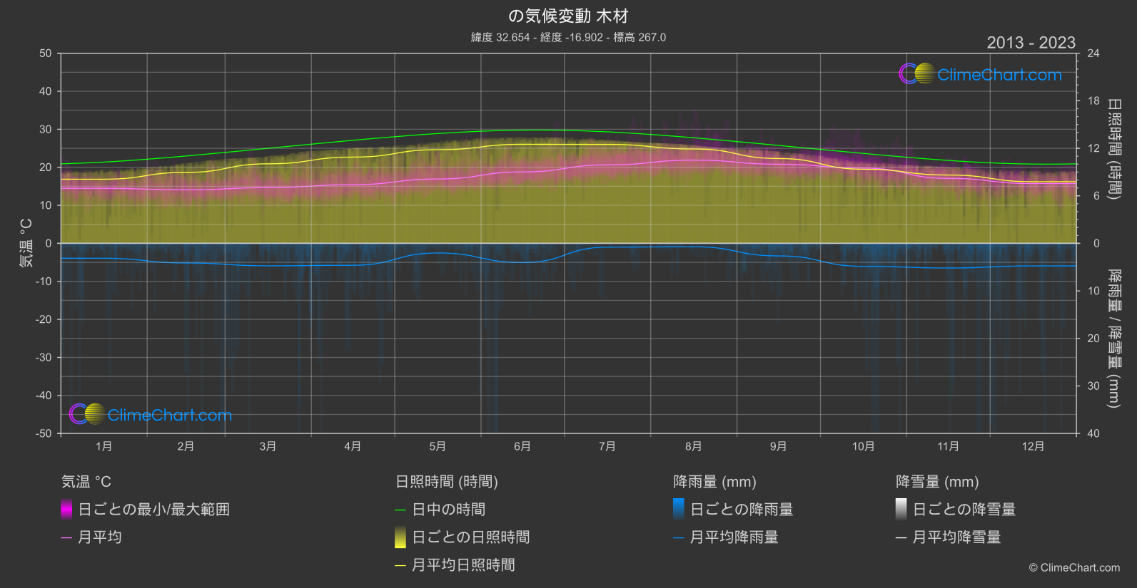 気候変動 2013 - 2023: 木材 (ポルトガル)