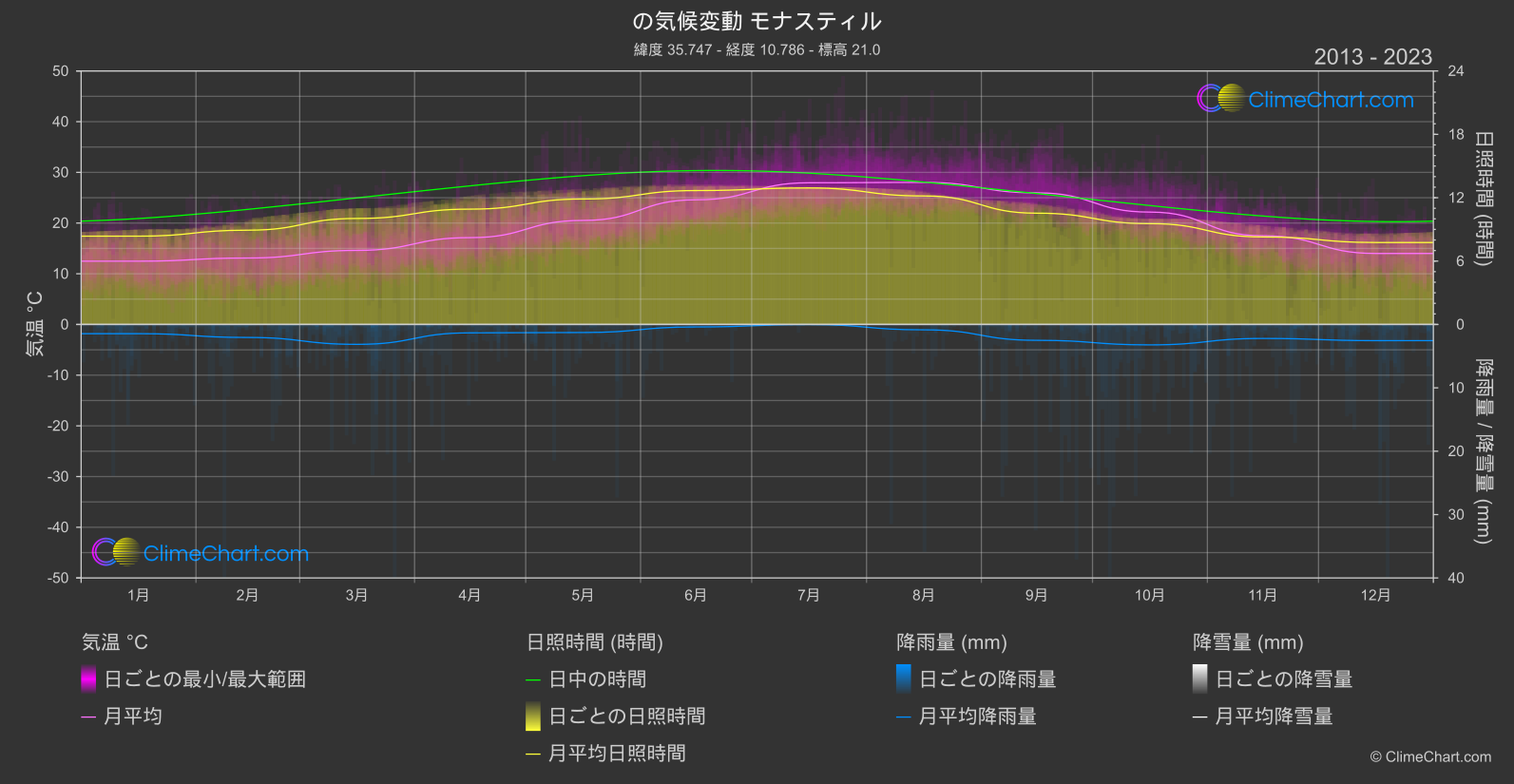 気候変動 2013 - 2023: モナスティル (チュニジア)