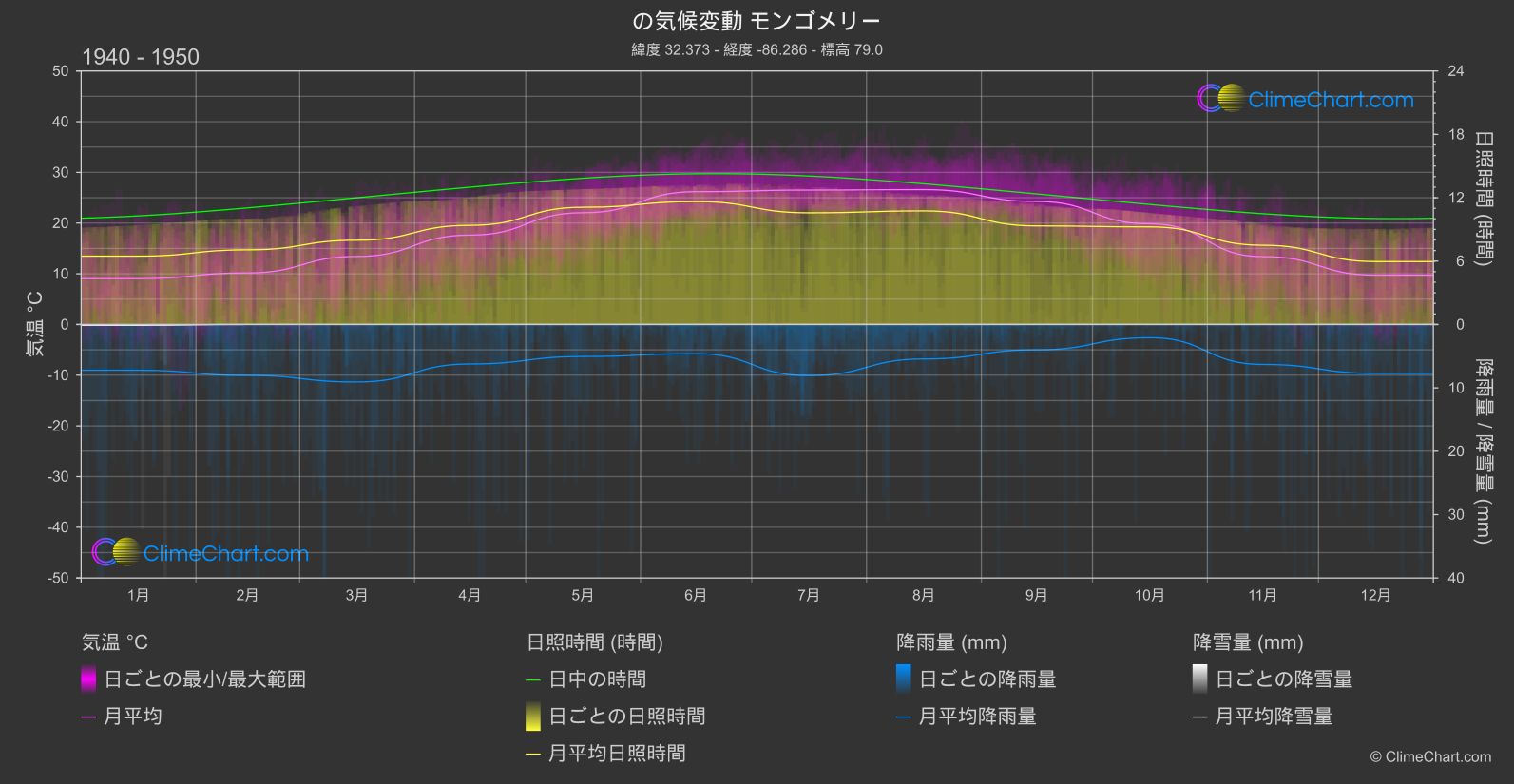 気候変動 1940 - 1950: モンゴメリー (アメリカ合衆国)