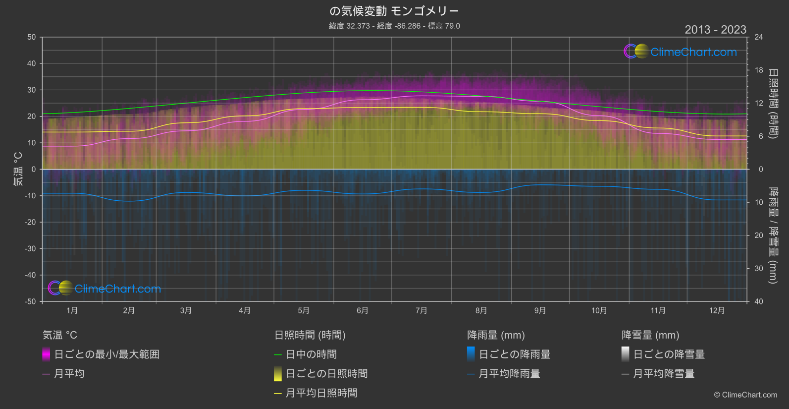 気候変動 2013 - 2023: モンゴメリー (アメリカ合衆国)