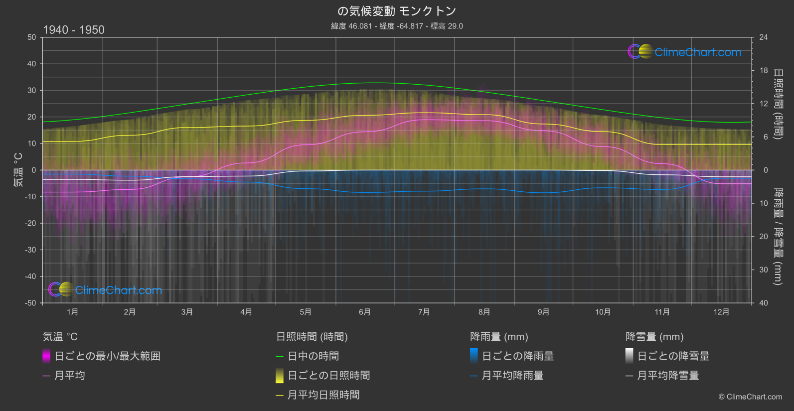 気候変動 1940 - 1950: モンクトン (カナダ)