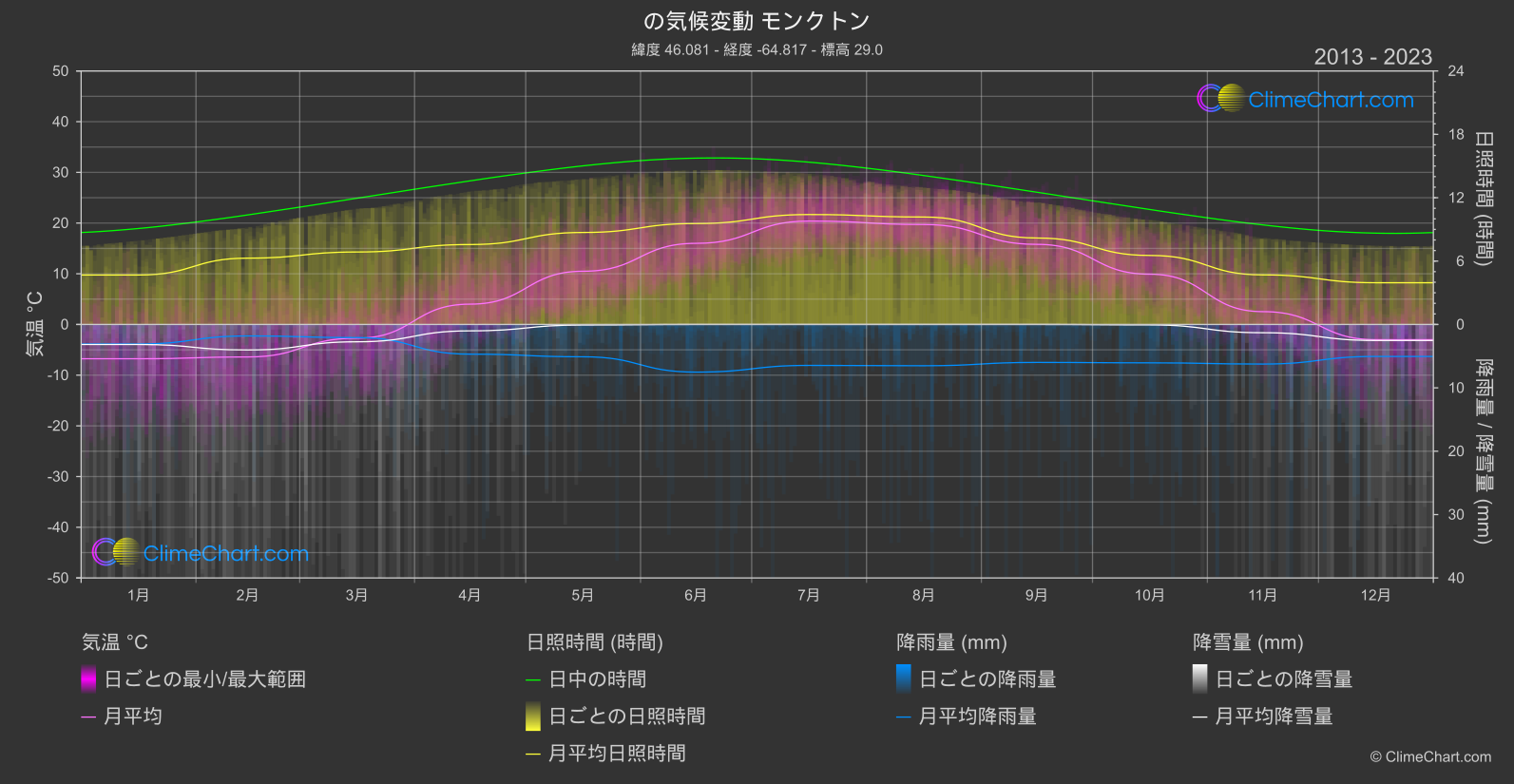 気候変動 2013 - 2023: モンクトン (カナダ)