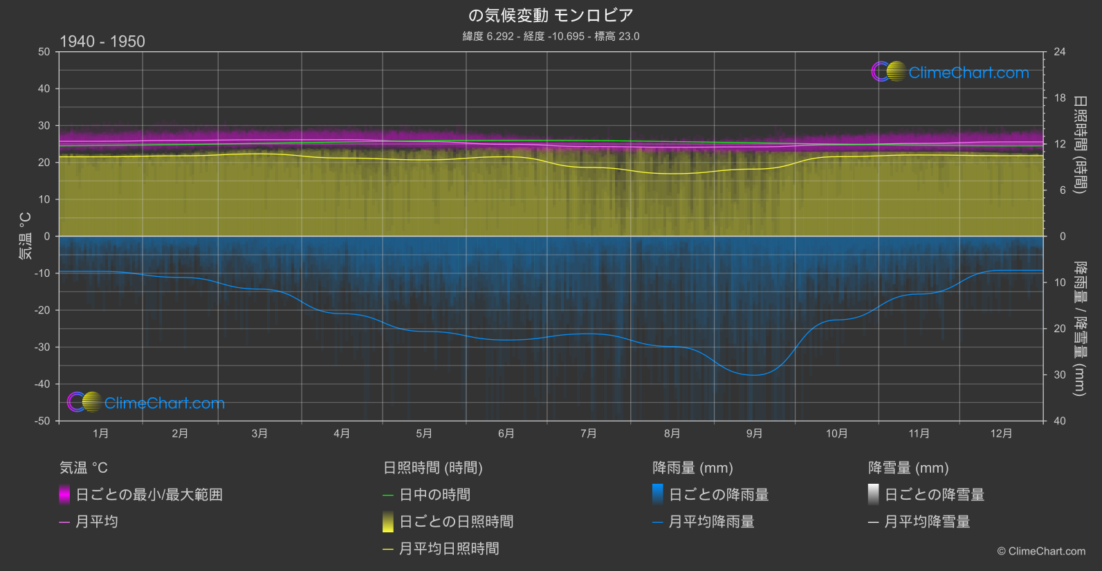 気候変動 1940 - 1950: モンロビア (リベリア)