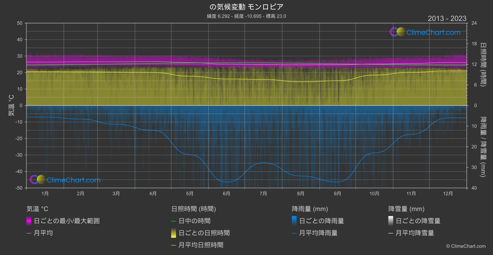 気候変動 2013 - 2023: モンロビア (リベリア)