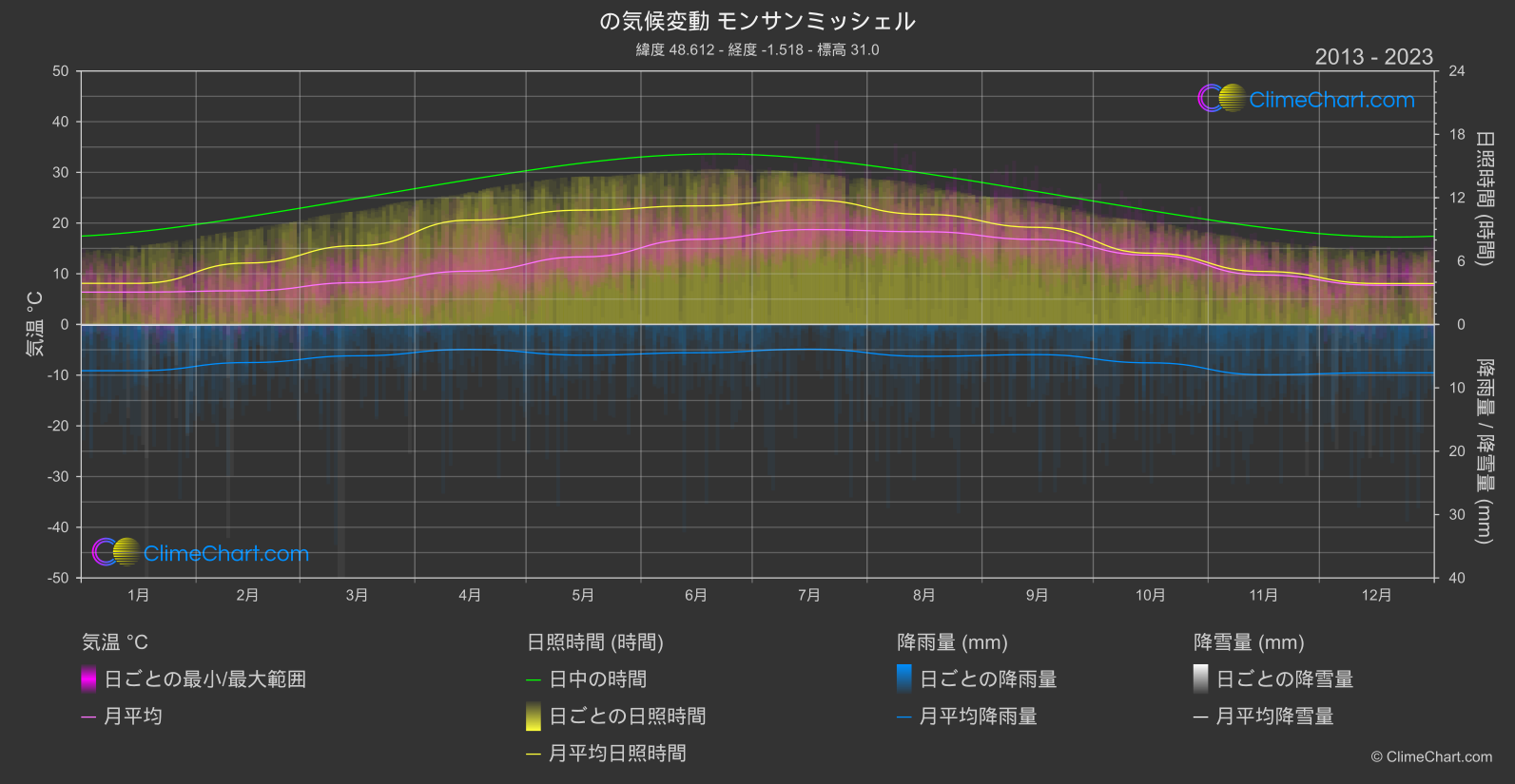 気候変動 2013 - 2023: モンサンミッシェル (フランス)