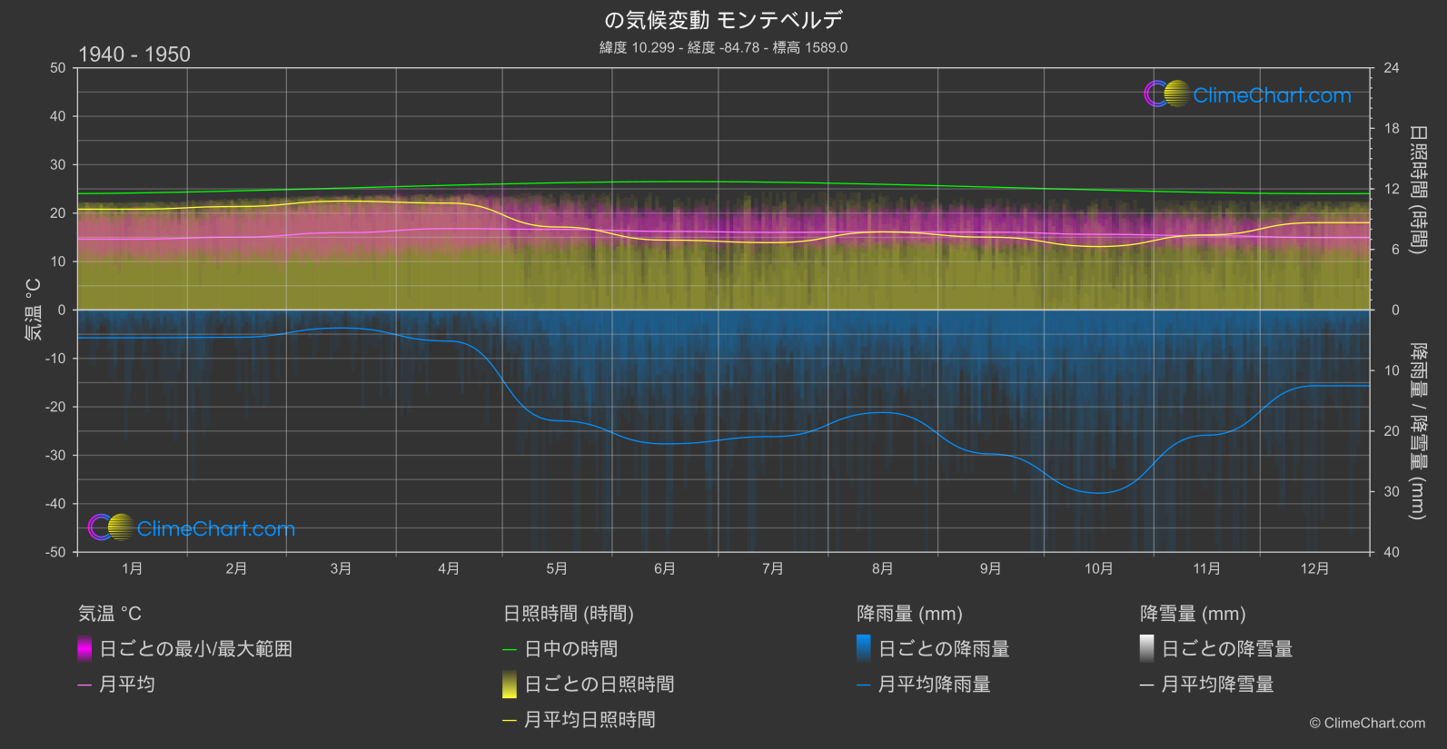 気候変動 1940 - 1950: モンテベルデ (コスタリカ)