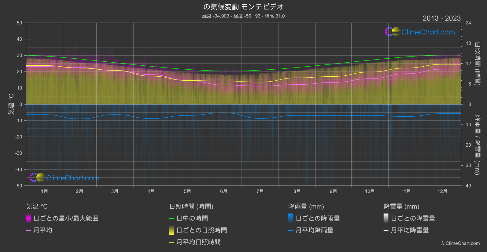 気候変動 2013 - 2023: モンテビデオ (ウルグアイ)