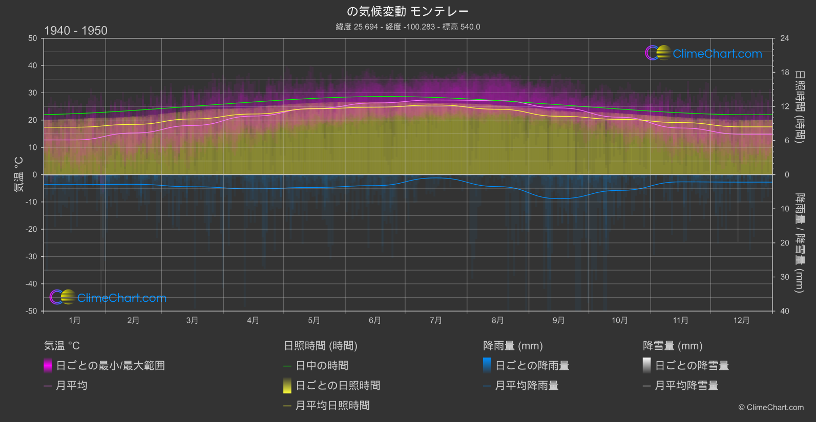 気候変動 1940 - 1950: モンテレー (メキシコ)