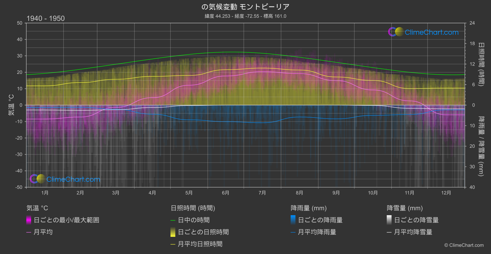 気候変動 1940 - 1950: モントピーリア (アメリカ合衆国)