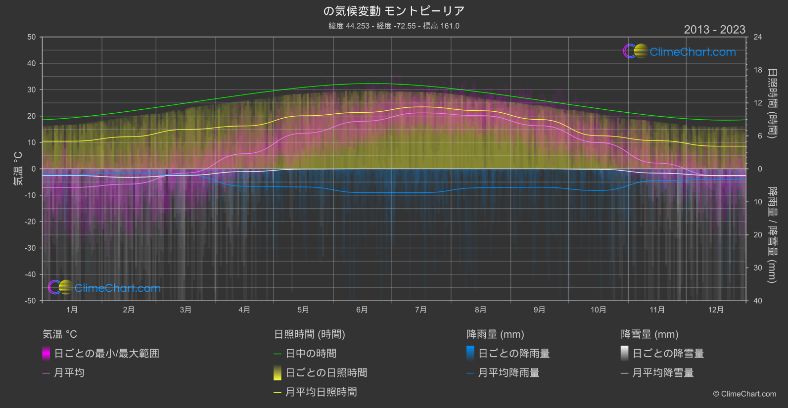 気候変動 2013 - 2023: モントピーリア (アメリカ合衆国)