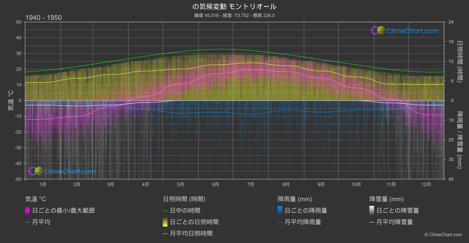 気候変動 1940 - 1950: モントリオール (カナダ)