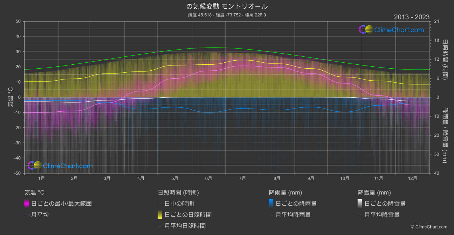 気候変動 2013 - 2023: モントリオール (カナダ)