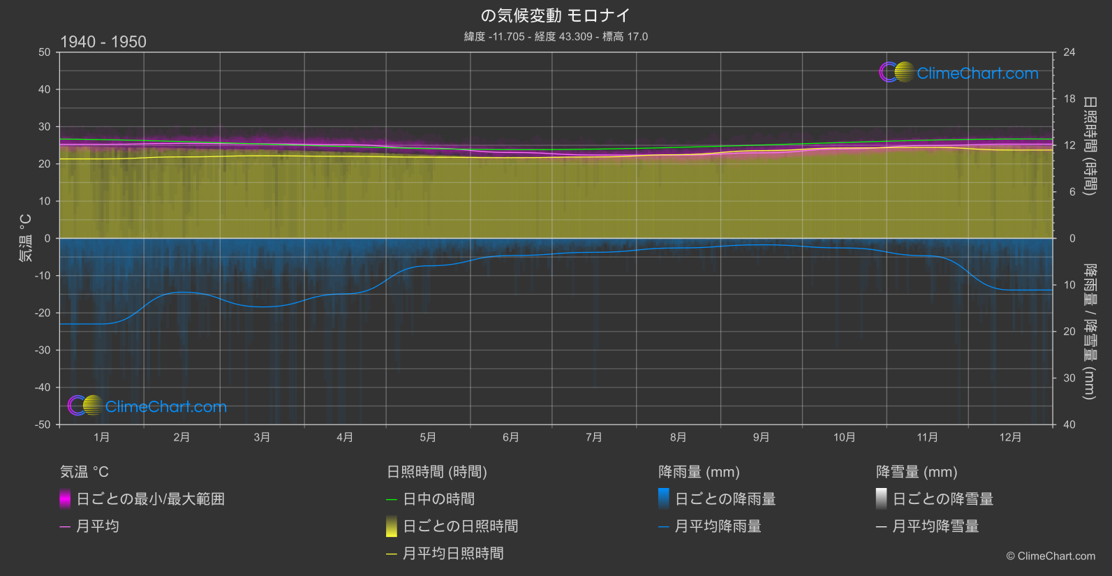 気候変動 1940 - 1950: モロナイ (コモロ)