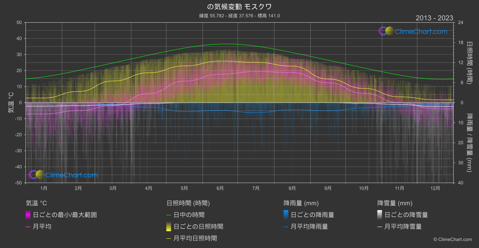 気候変動 2013 - 2023: モスクワ (ロシア連邦)