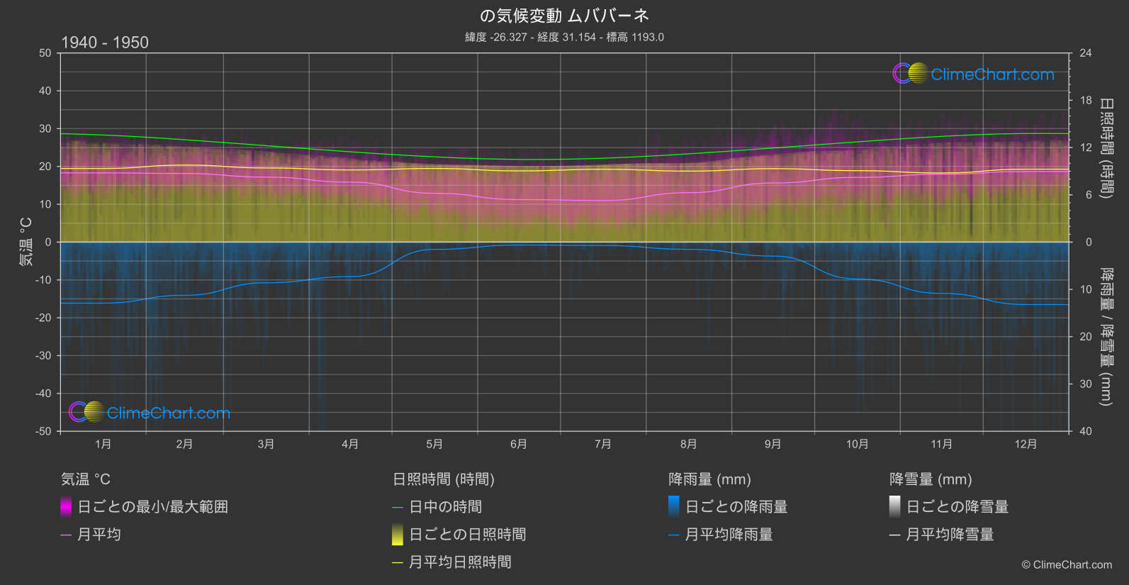 気候変動 1940 - 1950: ムババーネ (エスワティニ)