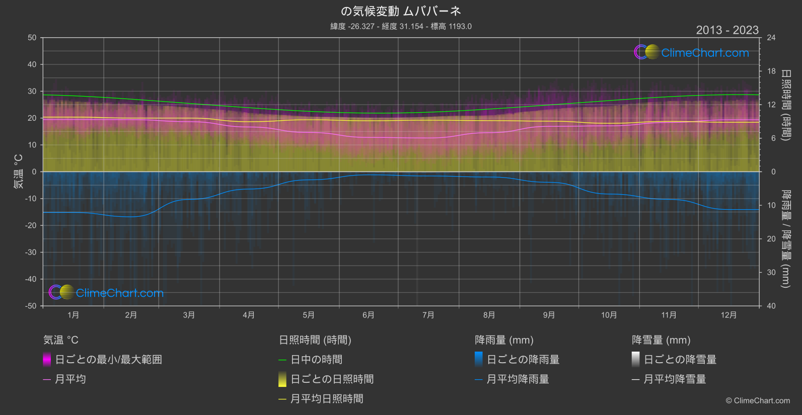 気候変動 2013 - 2023: ムババーネ (エスワティニ)