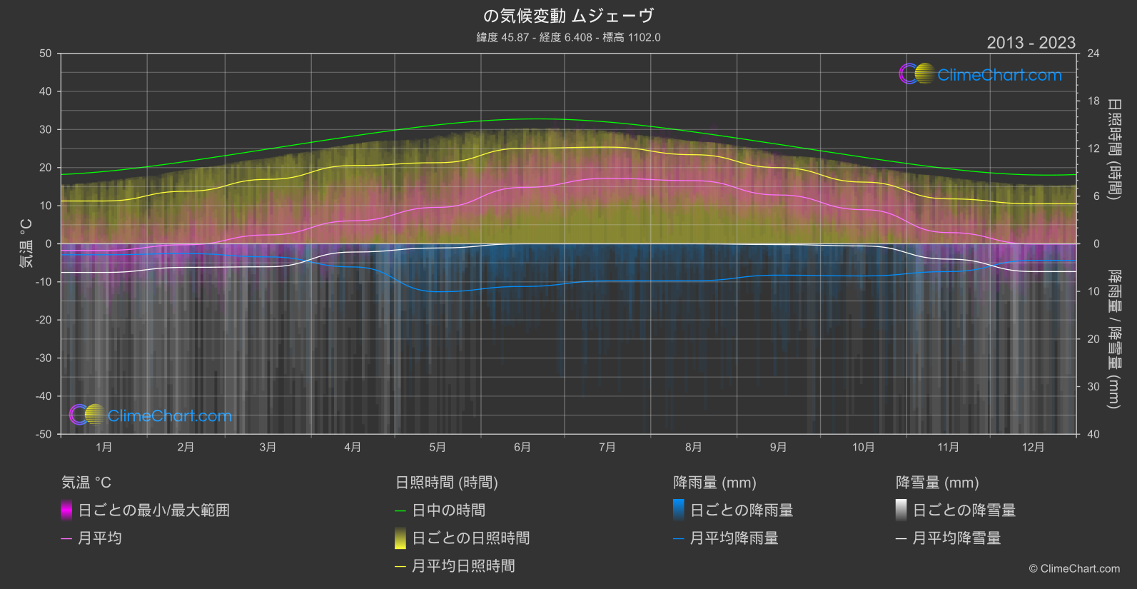 気候変動 2013 - 2023: ムジェーヴ (フランス)