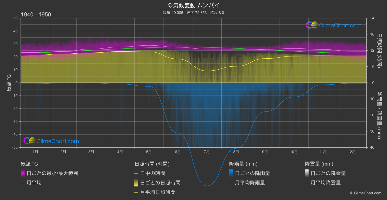 気候変動 1940 - 1950: ムンバイ (インド)