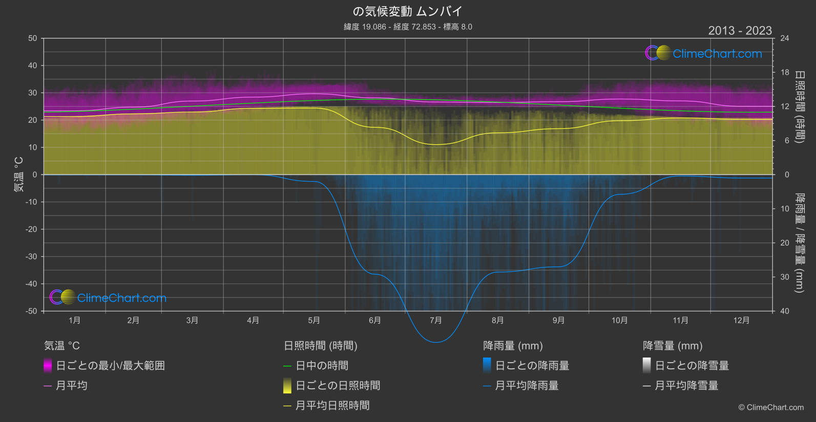 気候変動 2013 - 2023: ムンバイ (インド)