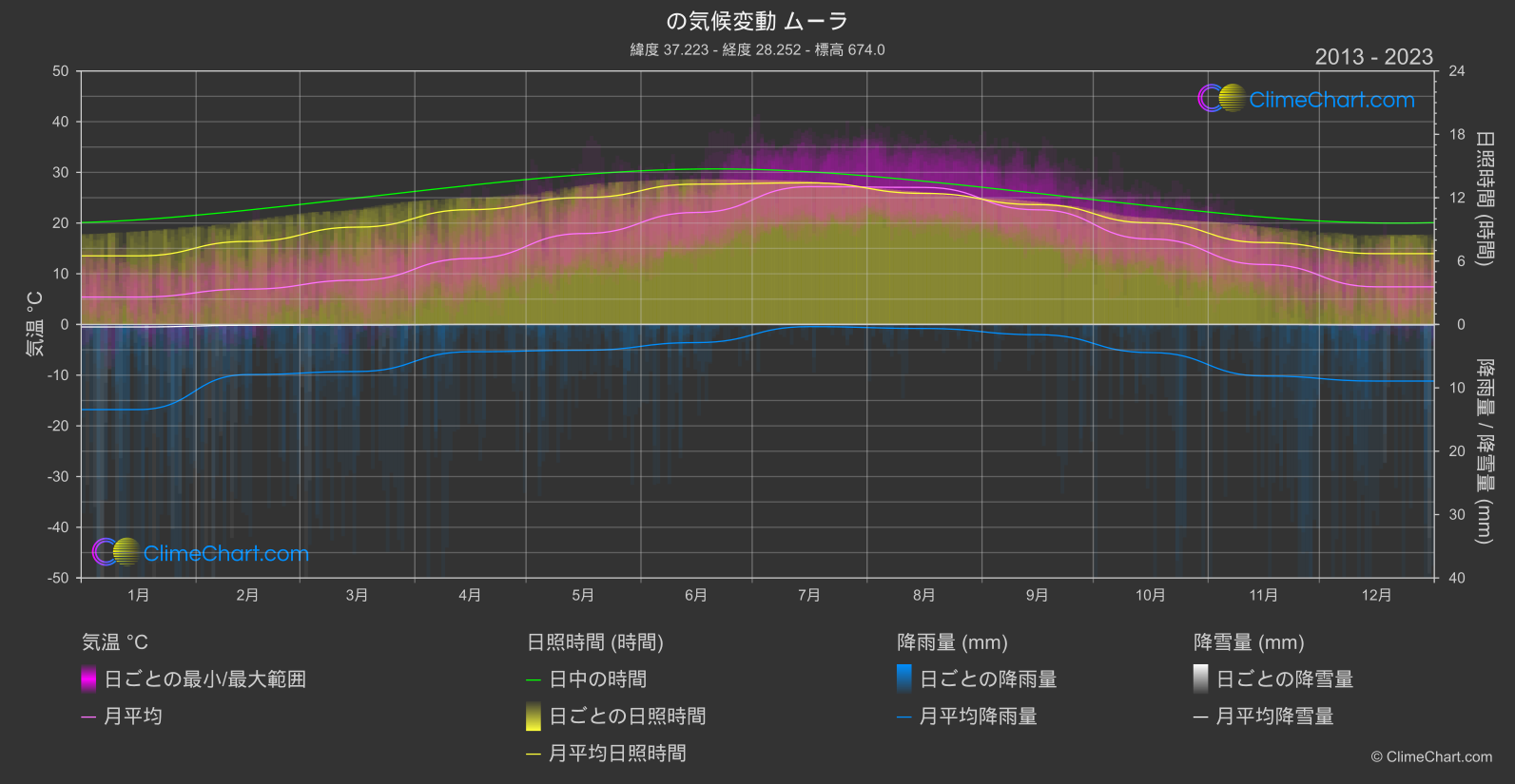 気候変動 2013 - 2023: ムーラ (トゥルキエ)