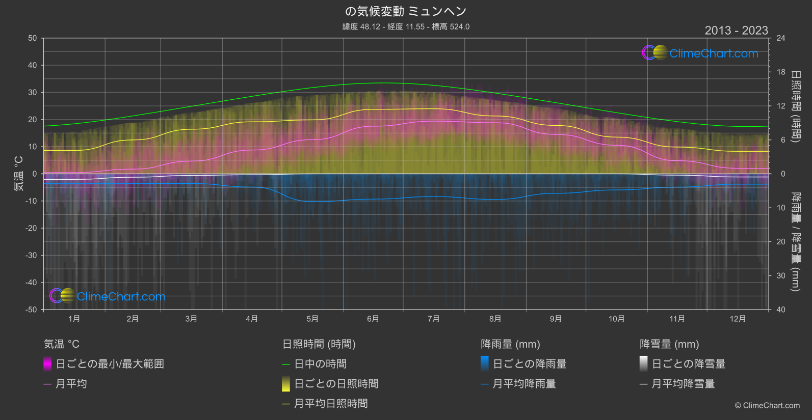 気候変動 2013 - 2023: ミュンヘン (ドイツ)