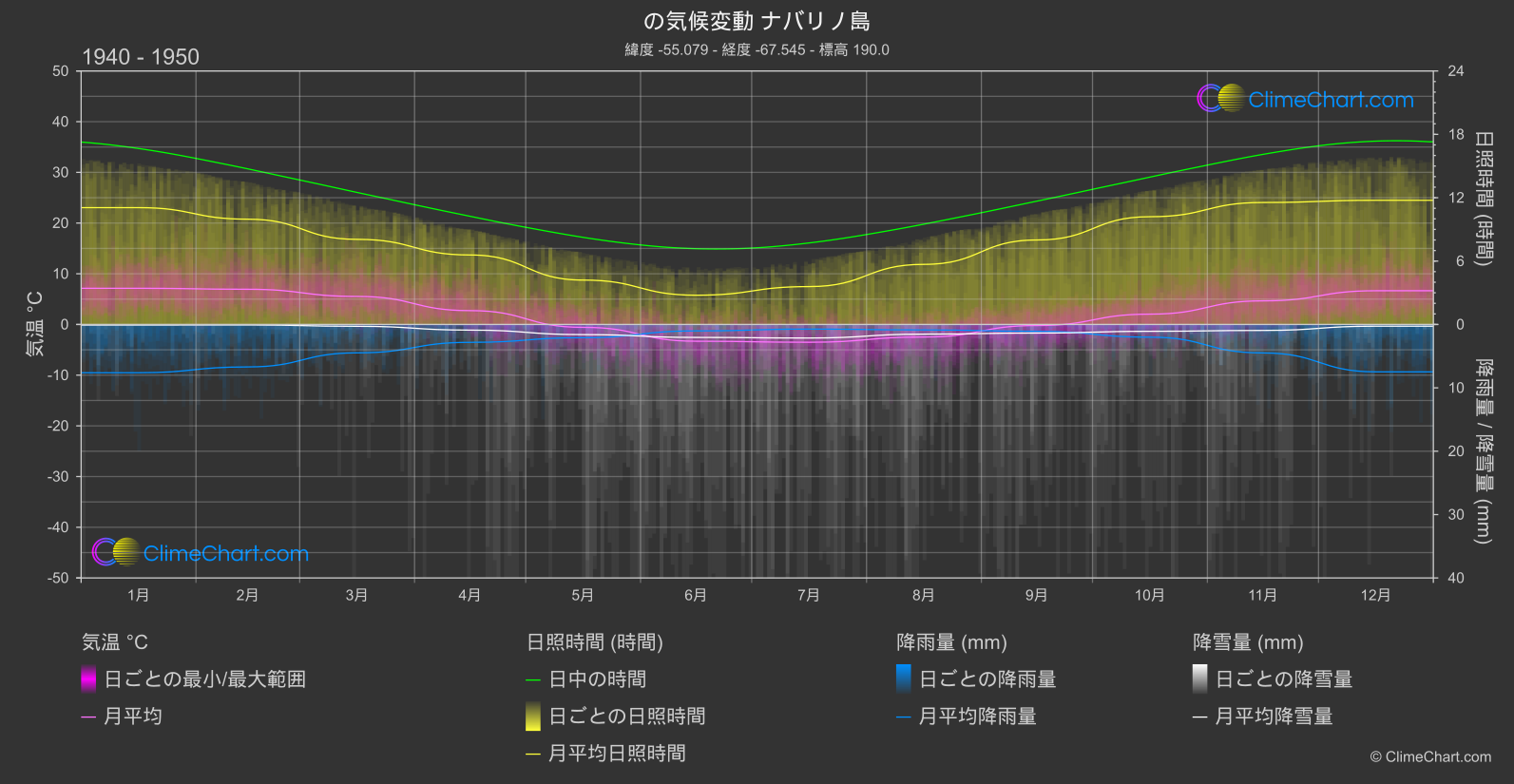 気候変動 1940 - 1950: ナバリノ島 (チリ)